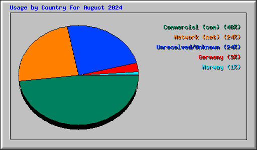 Usage by Country for August 2024
