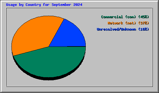 Usage by Country for September 2024