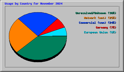 Usage by Country for November 2024