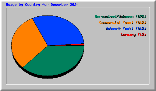 Usage by Country for December 2024