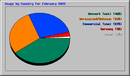 Usage by Country for February 2025
