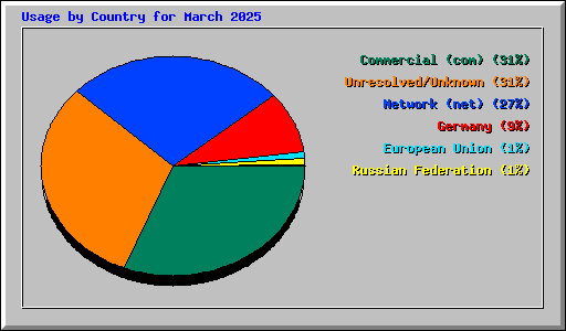 Usage by Country for March 2025