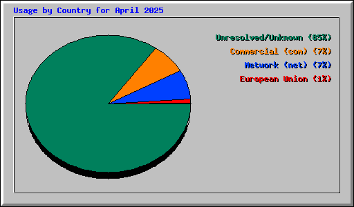 Usage by Country for April 2025