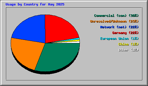 Usage by Country for May 2025