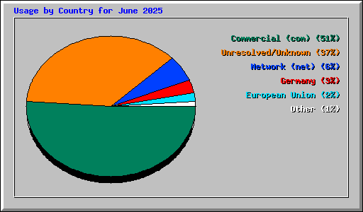 Usage by Country for June 2025