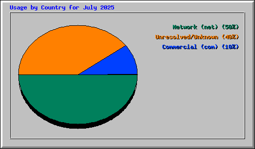 Usage by Country for July 2025