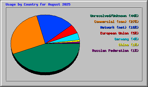 Usage by Country for August 2025