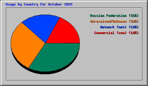 Usage by Country for October 2025