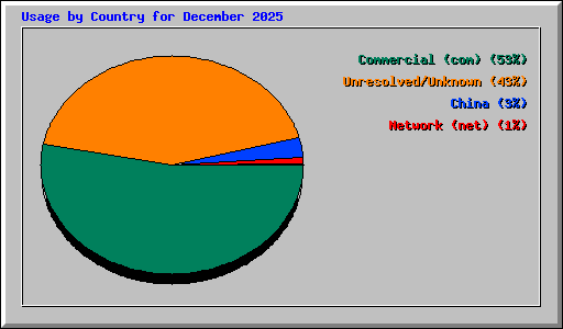 Usage by Country for December 2025