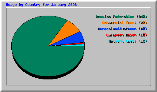 Usage by Country for January 2026