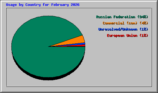 Usage by Country for February 2026