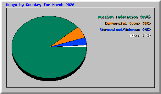 Usage by Country for March 2026