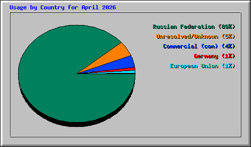 Usage by Country for April 2026