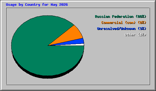 Usage by Country for May 2026