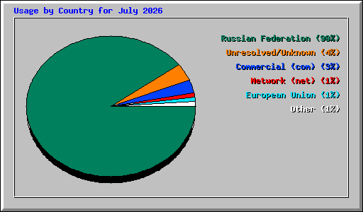 Usage by Country for July 2026