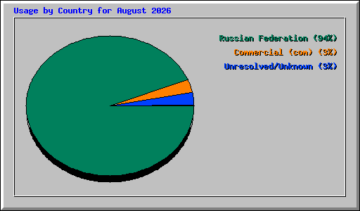 Usage by Country for August 2026