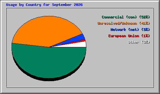 Usage by Country for September 2026