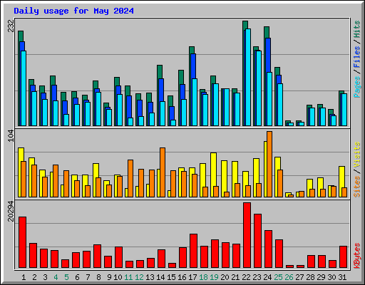 Daily usage for May 2024