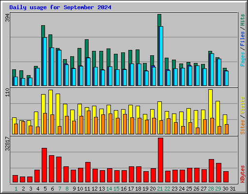 Daily usage for September 2024