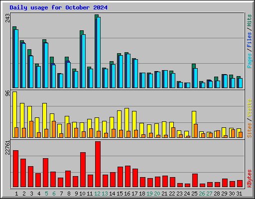 Daily usage for October 2024