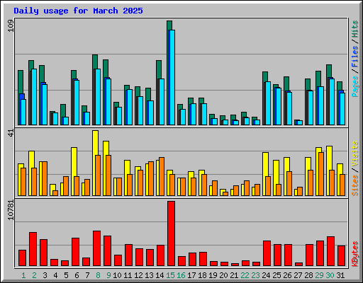 Daily usage for March 2025