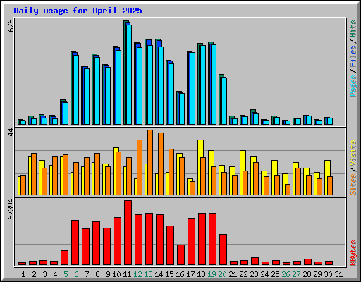 Daily usage for April 2025