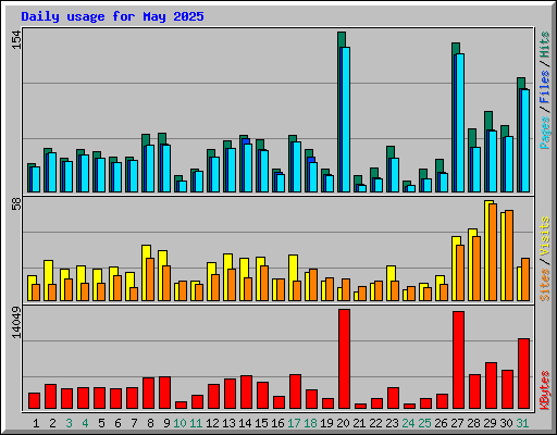 Daily usage for May 2025