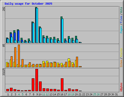 Daily usage for October 2025