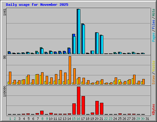 Daily usage for November 2025