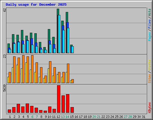 Daily usage for December 2025