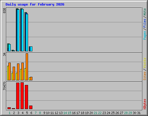 Daily usage for February 2026