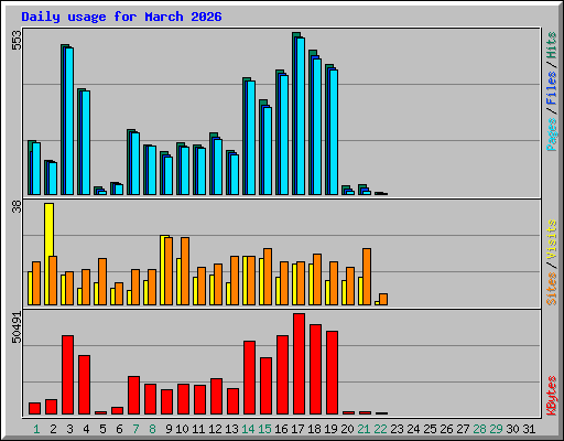 Daily usage for March 2026