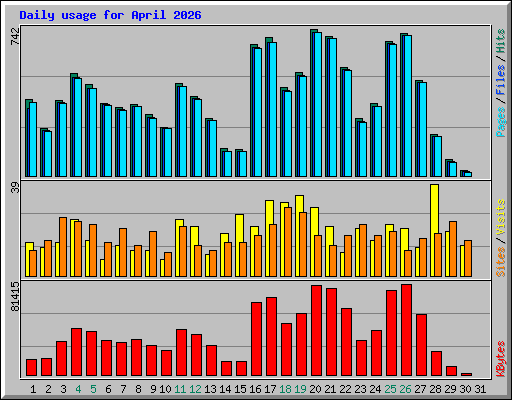 Daily usage for April 2026