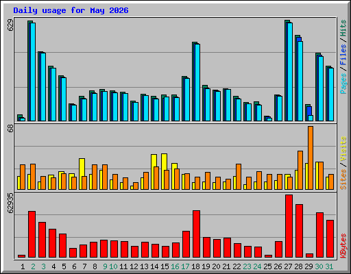 Daily usage for May 2026