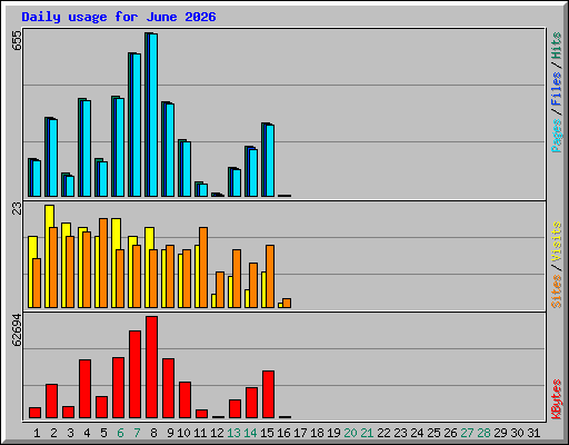 Daily usage for June 2026