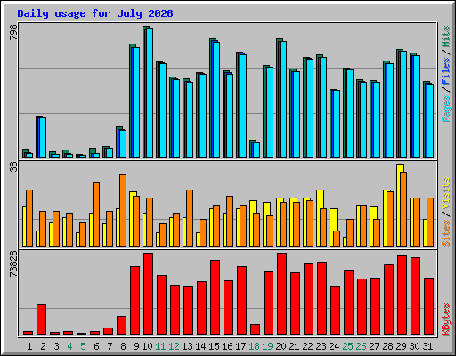 Daily usage for July 2026