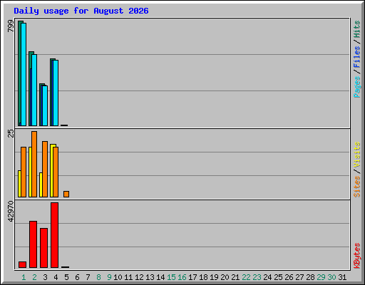 Daily usage for August 2026