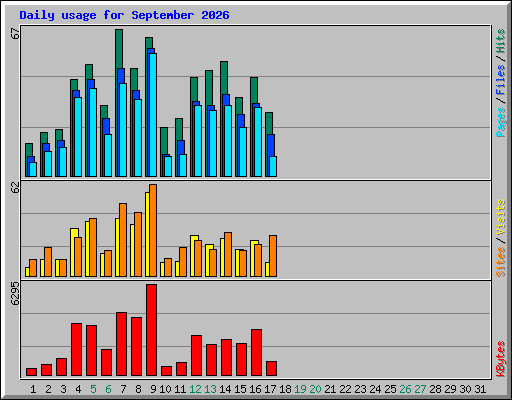 Daily usage for September 2026