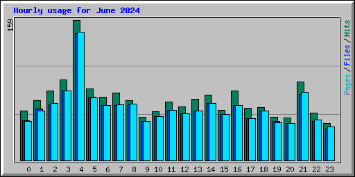 Hourly usage for June 2024