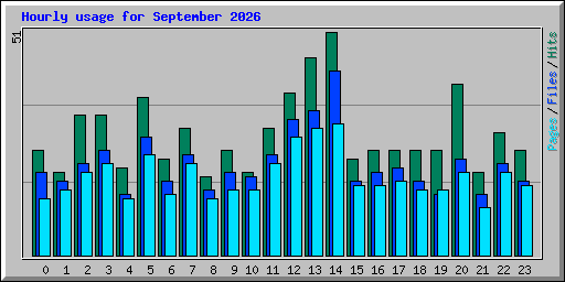 Hourly usage for September 2026